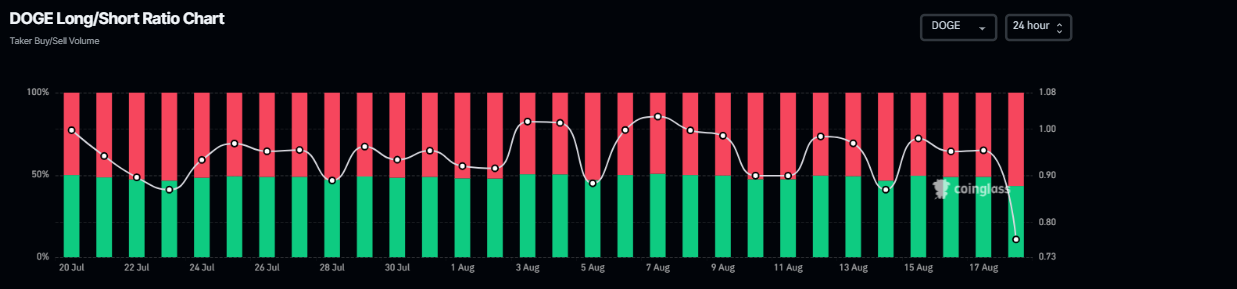 Dogecoin long-to-short chart. Source: Coinglass